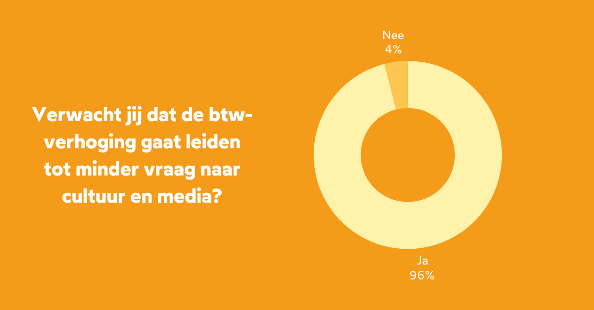 Resultaten flitspeiling: btw-verhoging in de cultuur