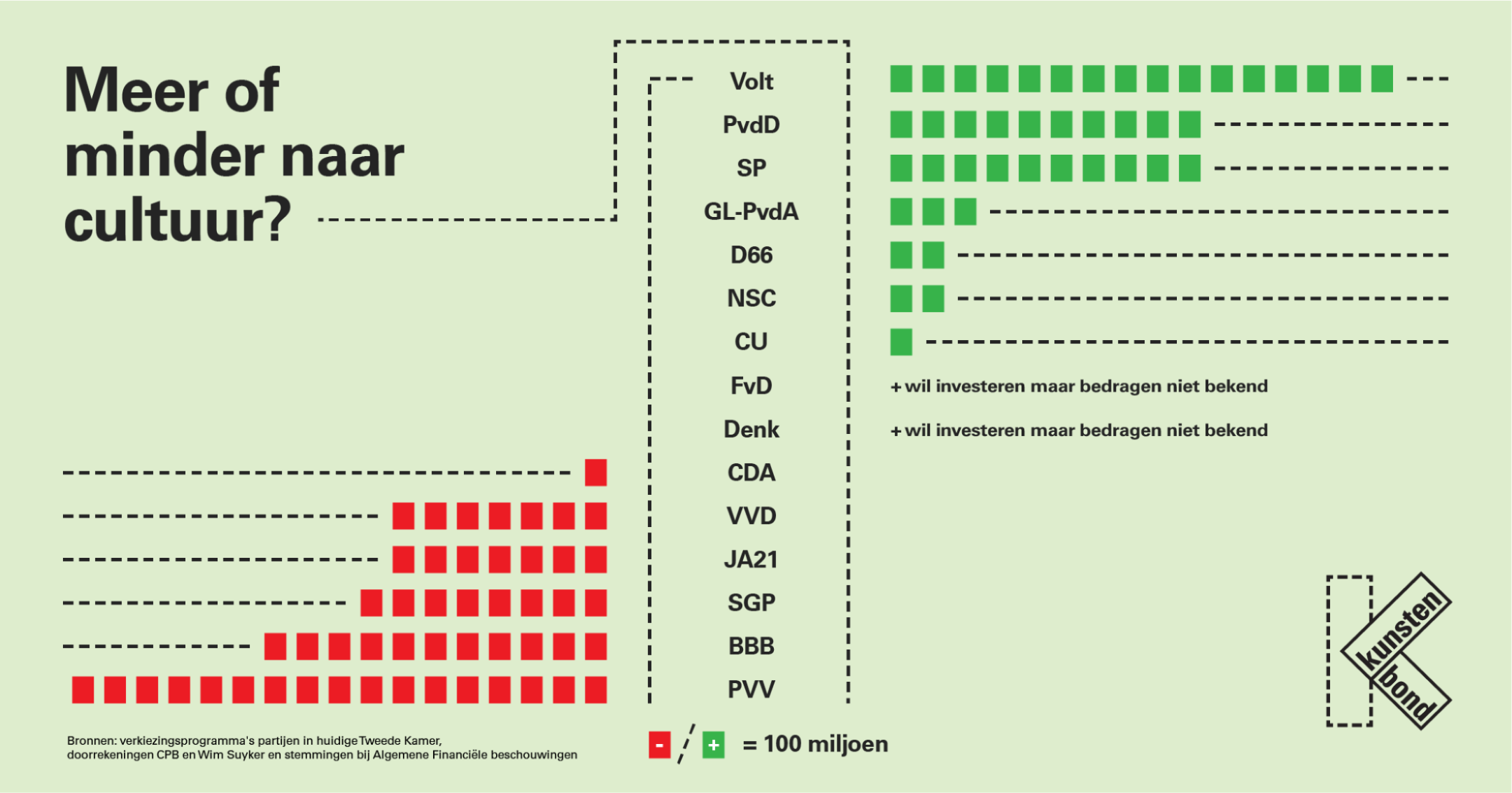 Welke partijen investeren in of bezuinigen op cultuur en media?